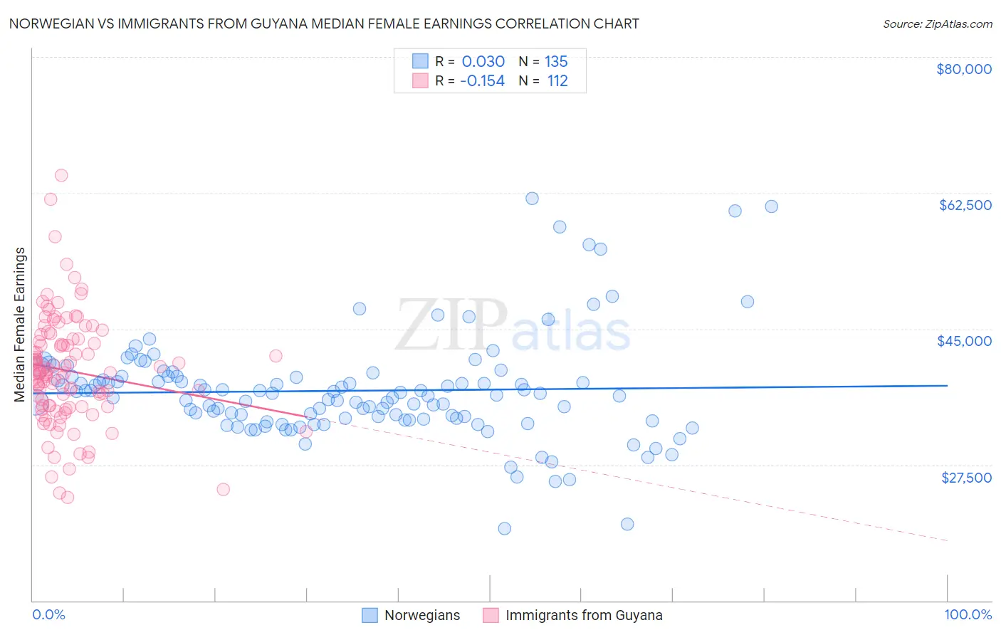 Norwegian vs Immigrants from Guyana Median Female Earnings
