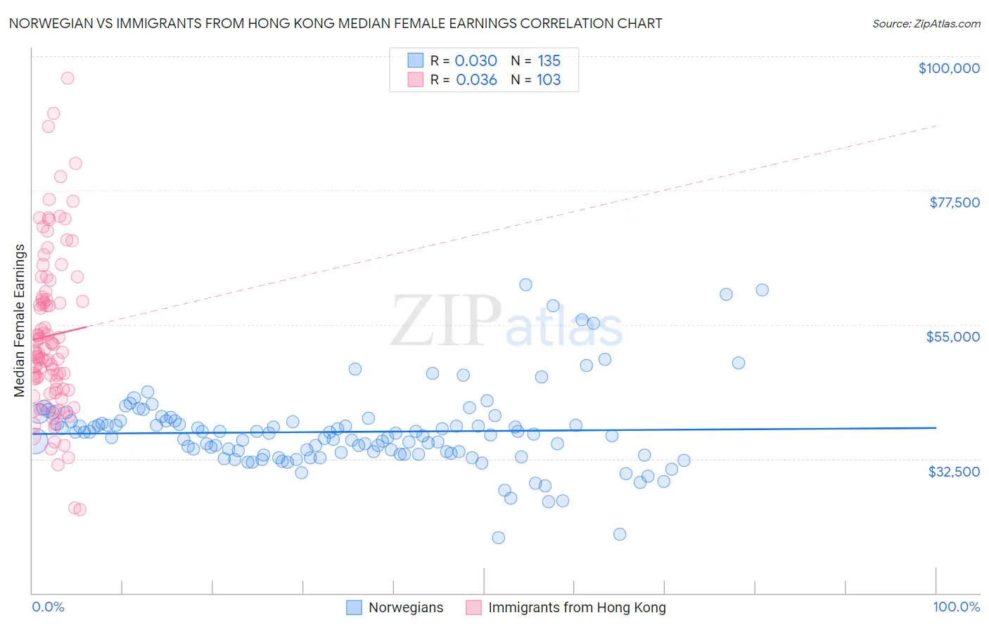 Norwegian vs Immigrants from Hong Kong Median Female Earnings