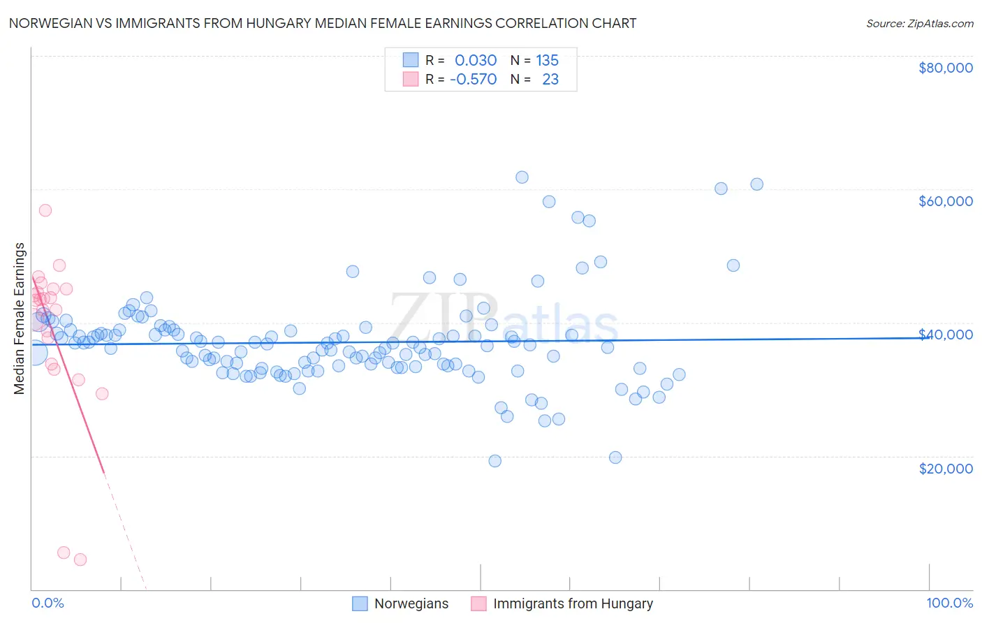 Norwegian vs Immigrants from Hungary Median Female Earnings