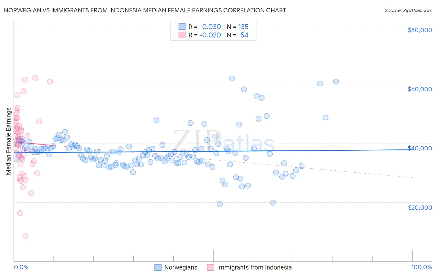 Norwegian vs Immigrants from Indonesia Median Female Earnings
