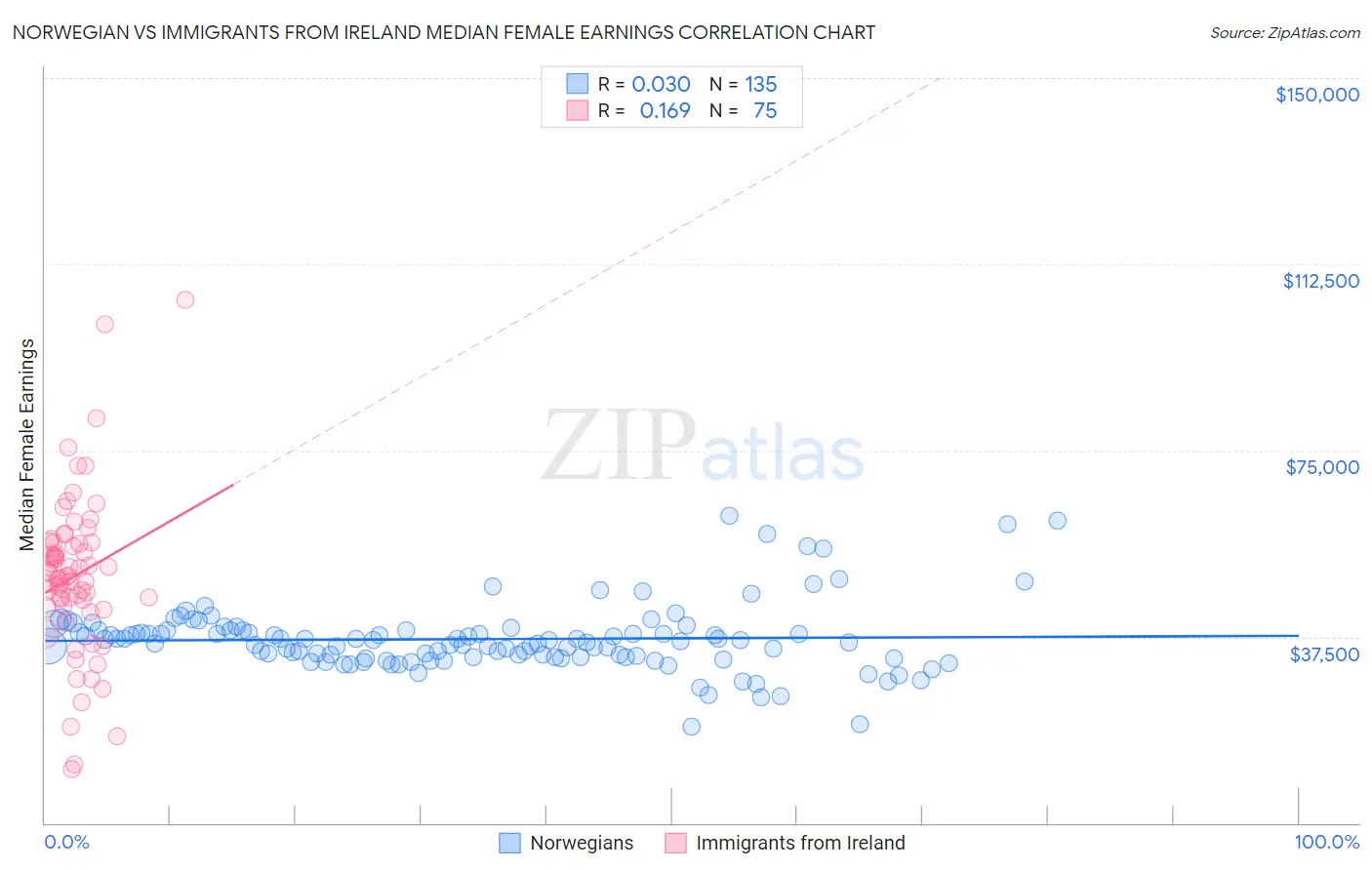 Norwegian vs Immigrants from Ireland Median Female Earnings