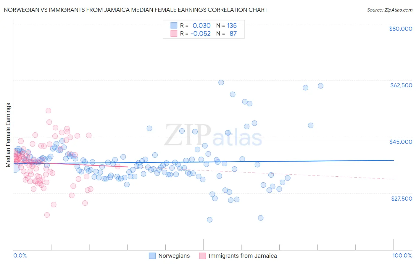 Norwegian vs Immigrants from Jamaica Median Female Earnings