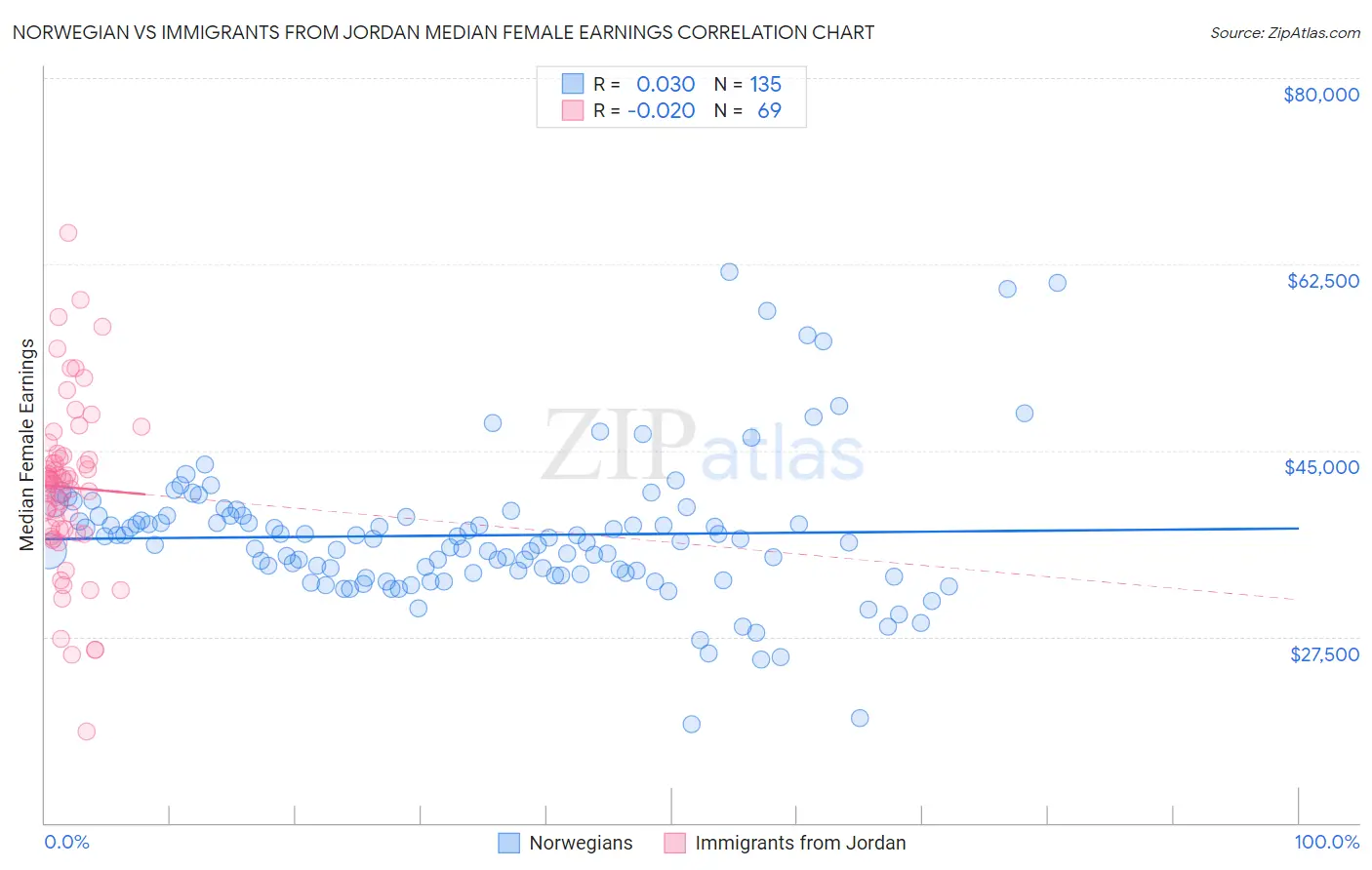Norwegian vs Immigrants from Jordan Median Female Earnings