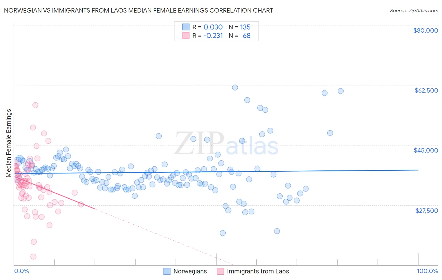 Norwegian vs Immigrants from Laos Median Female Earnings