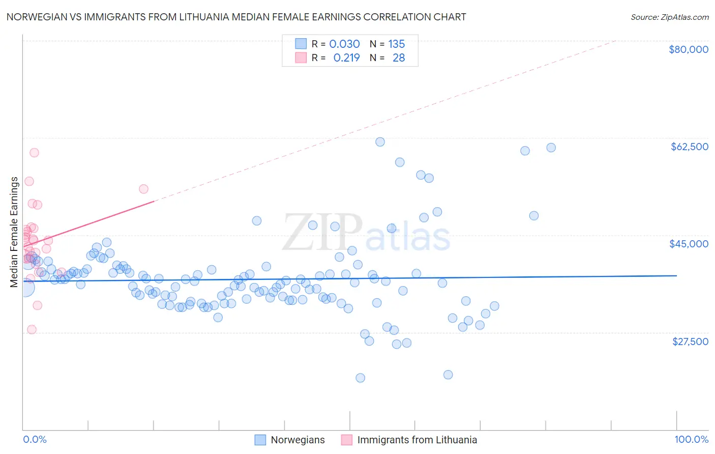 Norwegian vs Immigrants from Lithuania Median Female Earnings