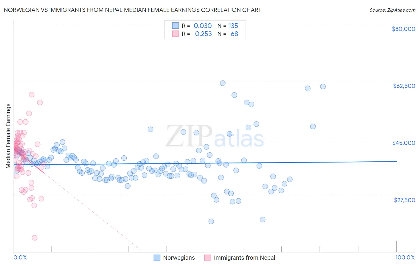 Norwegian vs Immigrants from Nepal Median Female Earnings