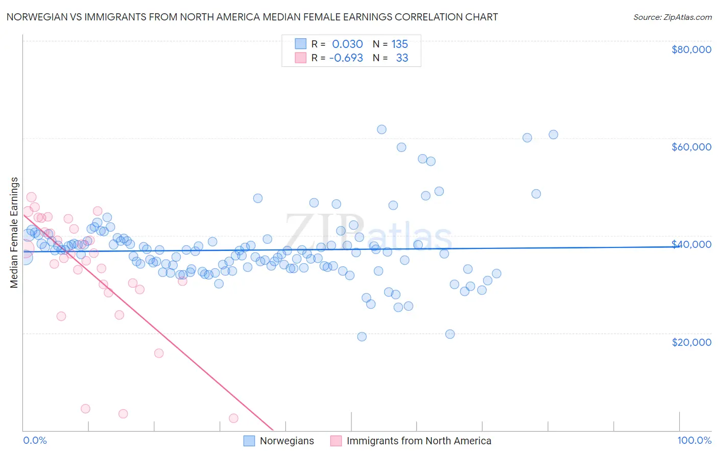Norwegian vs Immigrants from North America Median Female Earnings