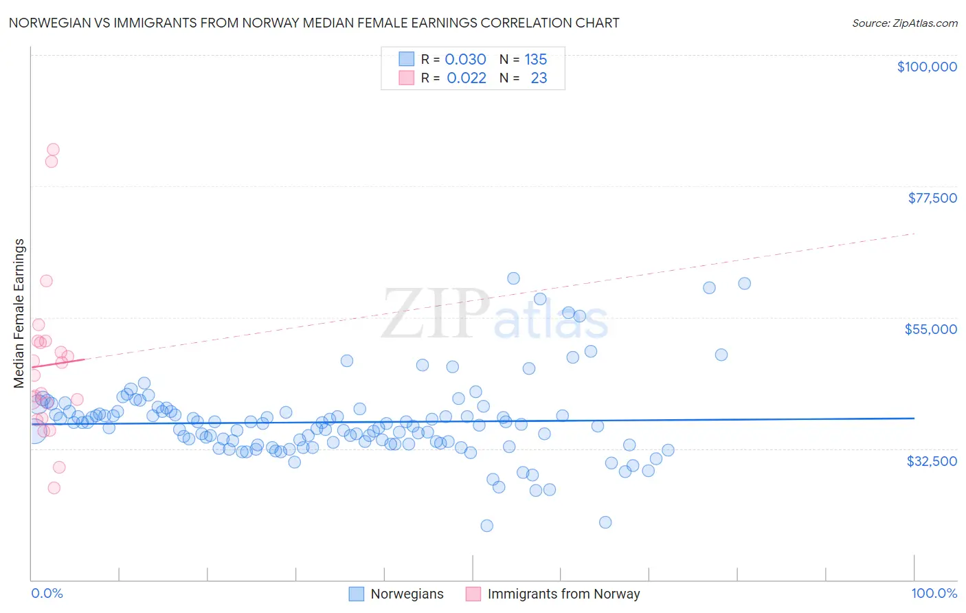 Norwegian vs Immigrants from Norway Median Female Earnings