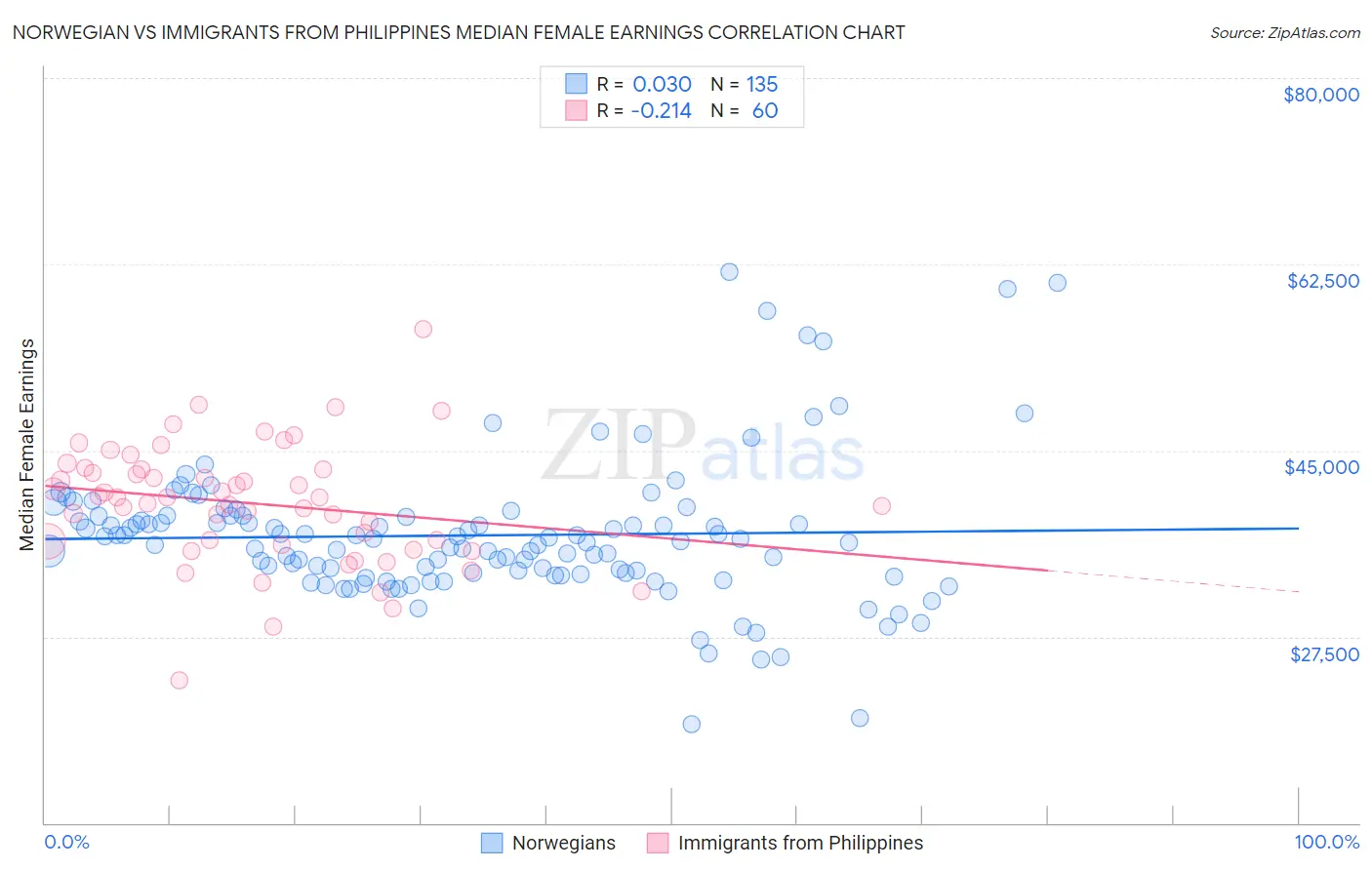 Norwegian vs Immigrants from Philippines Median Female Earnings
