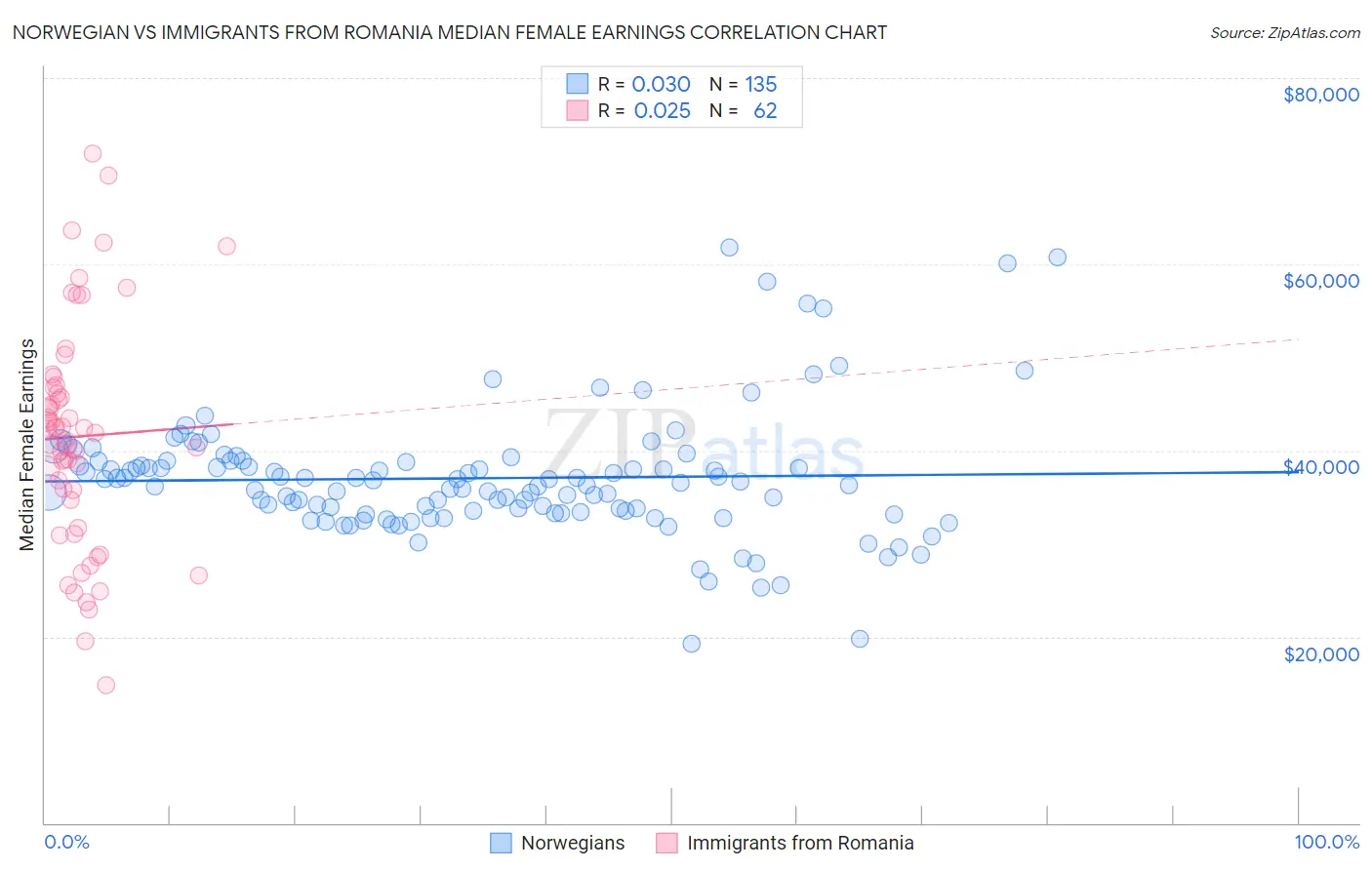 Norwegian vs Immigrants from Romania Median Female Earnings