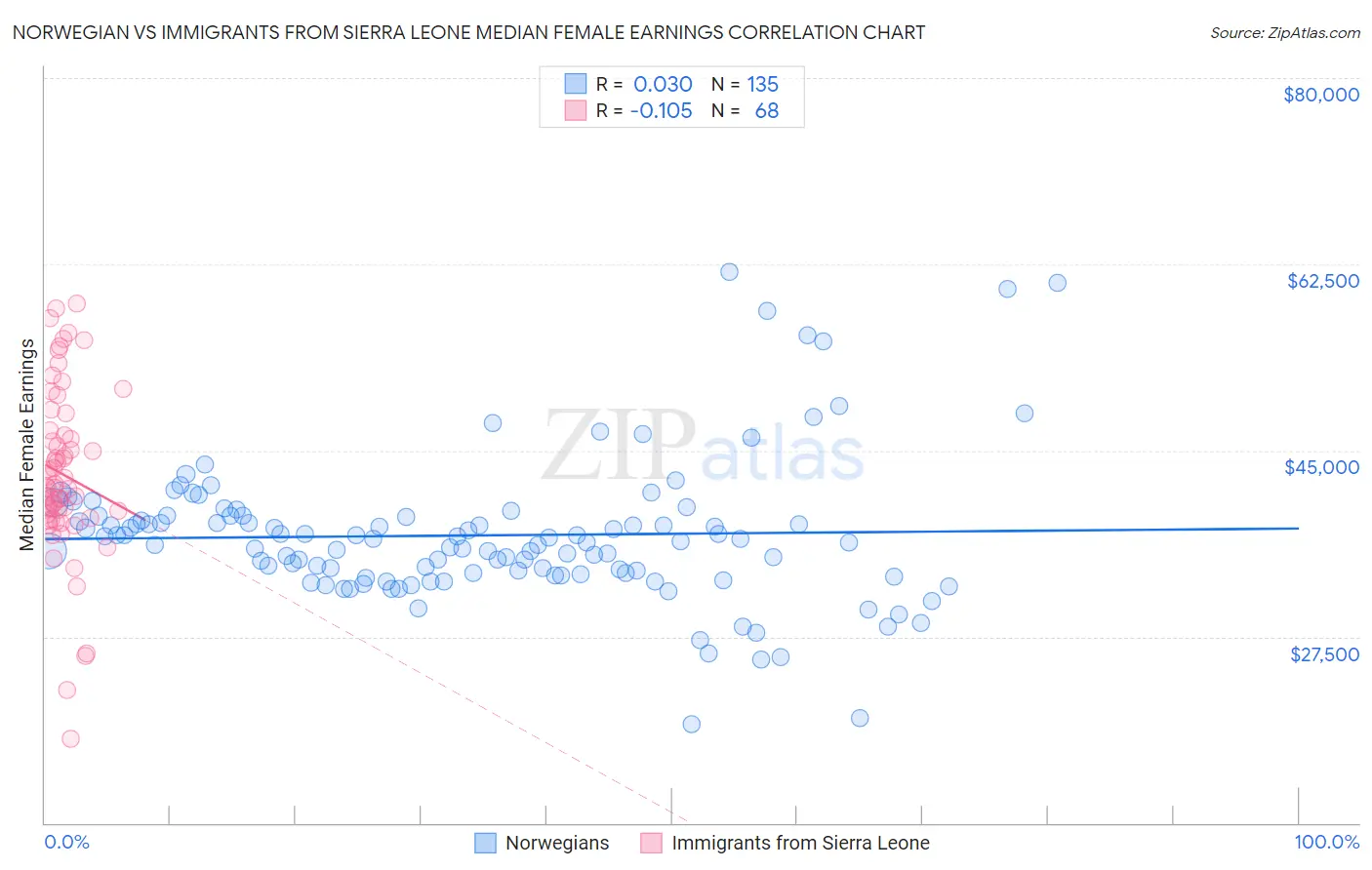 Norwegian vs Immigrants from Sierra Leone Median Female Earnings