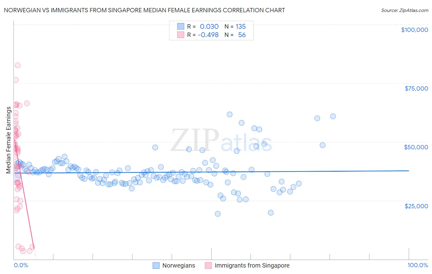 Norwegian vs Immigrants from Singapore Median Female Earnings