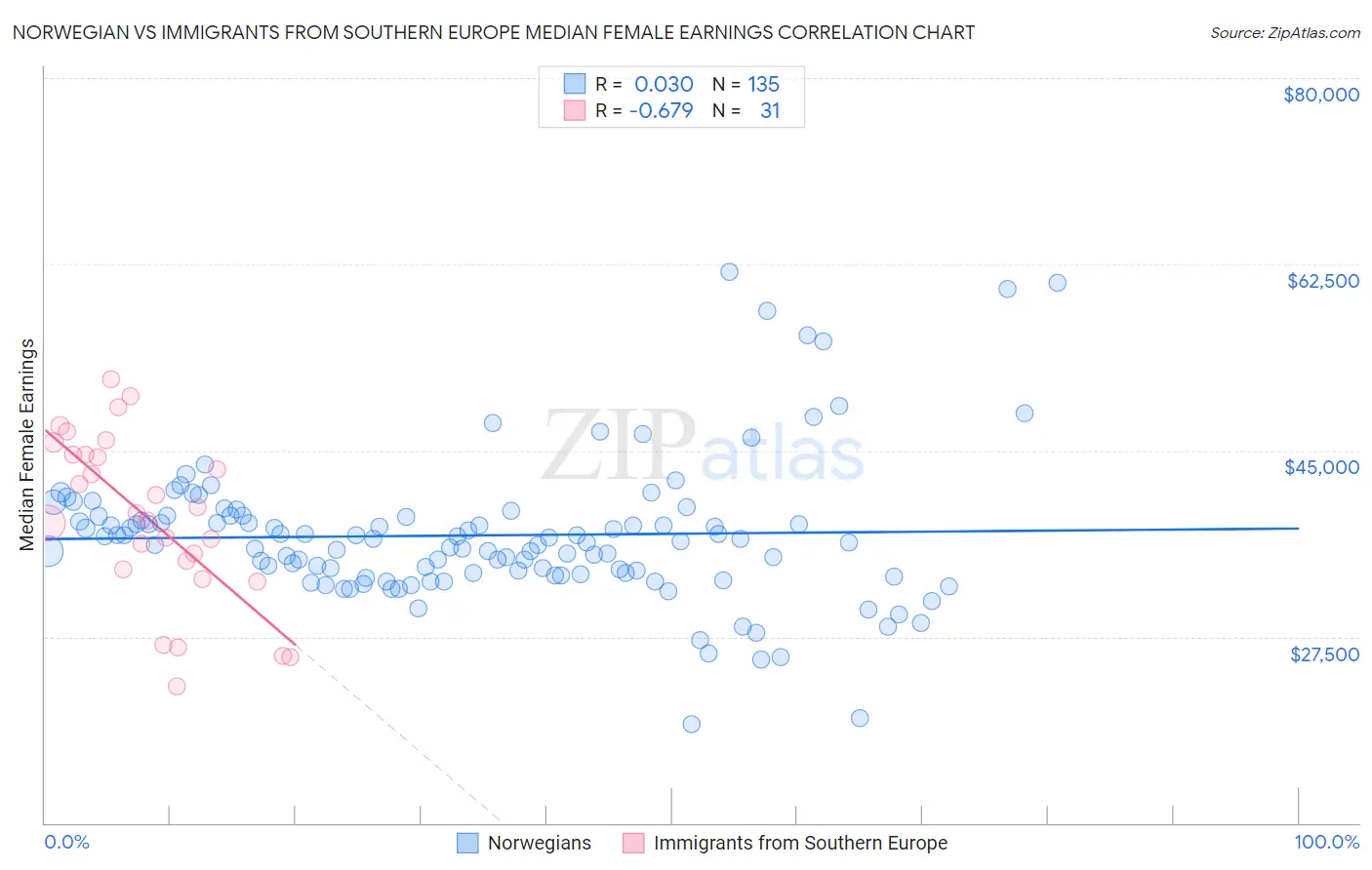 Norwegian vs Immigrants from Southern Europe Median Female Earnings