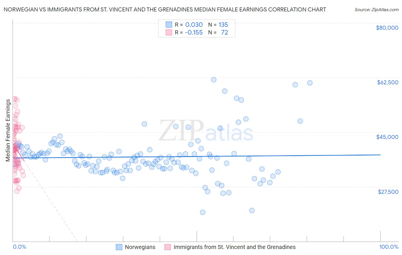 Norwegian vs Immigrants from St. Vincent and the Grenadines Median Female Earnings