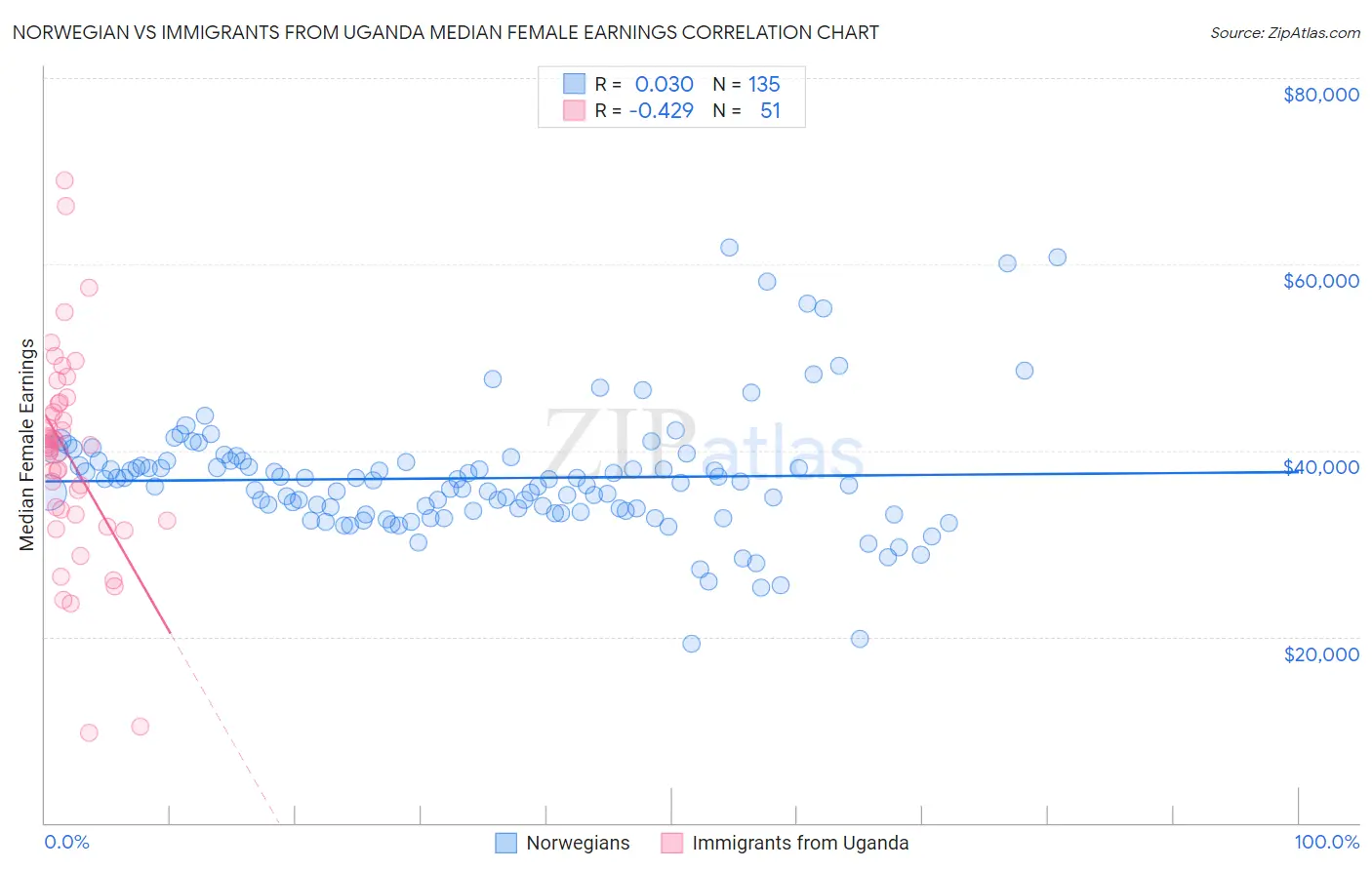 Norwegian vs Immigrants from Uganda Median Female Earnings