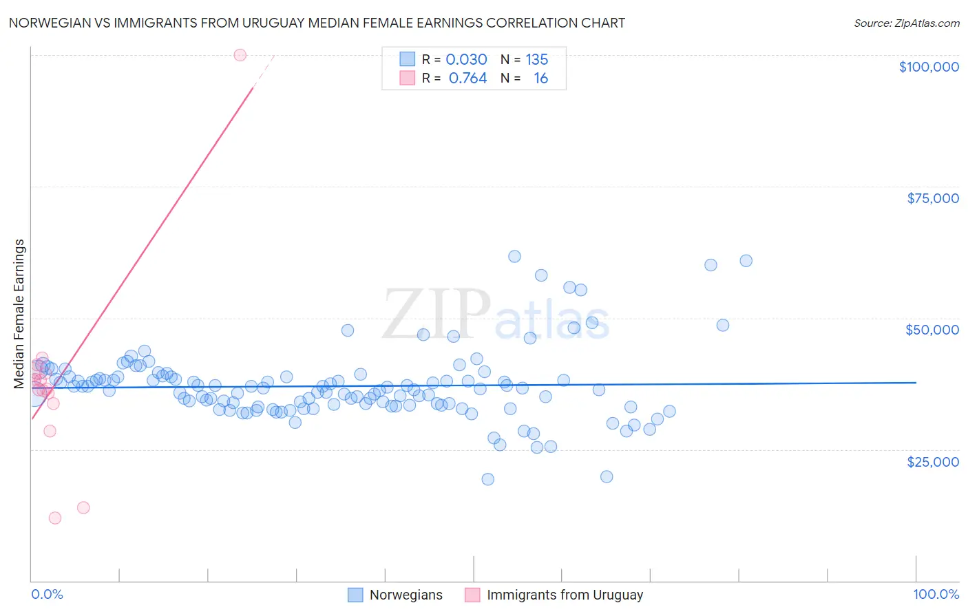 Norwegian vs Immigrants from Uruguay Median Female Earnings