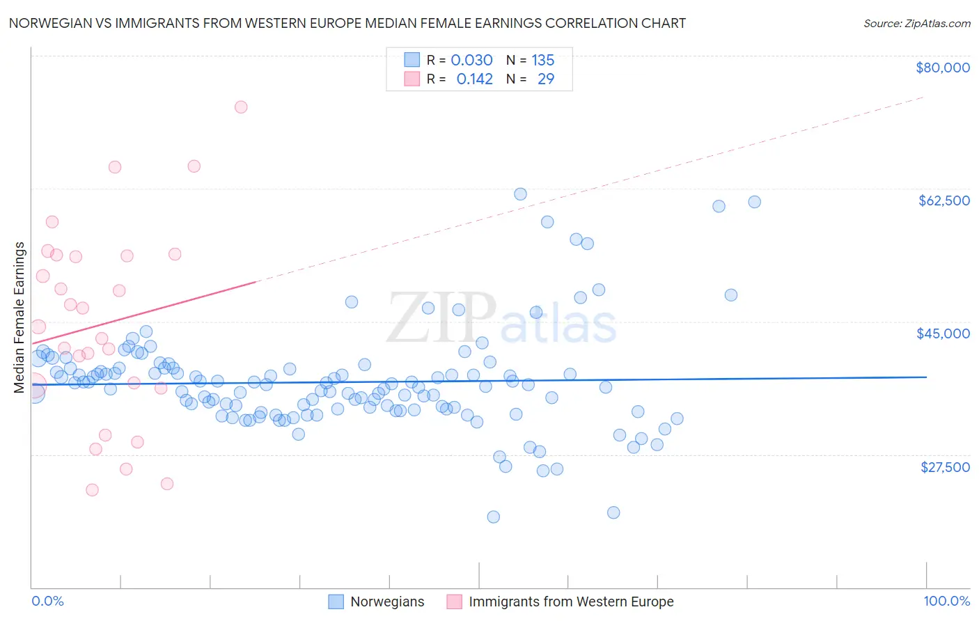 Norwegian vs Immigrants from Western Europe Median Female Earnings