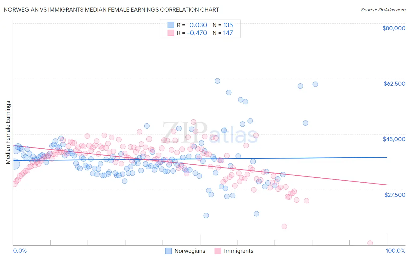 Norwegian vs Immigrants Median Female Earnings