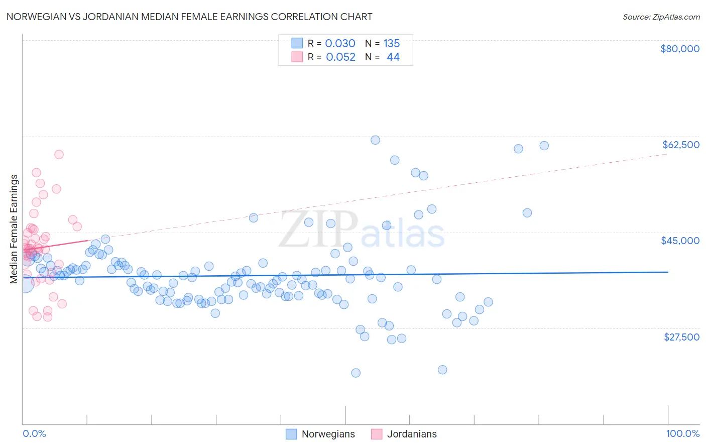 Norwegian vs Jordanian Median Female Earnings