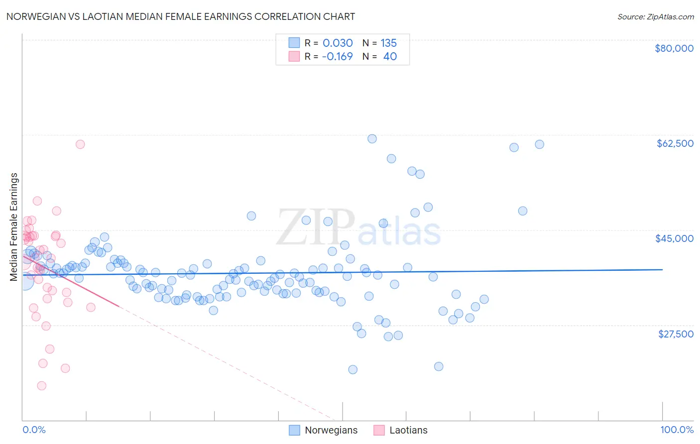 Norwegian vs Laotian Median Female Earnings