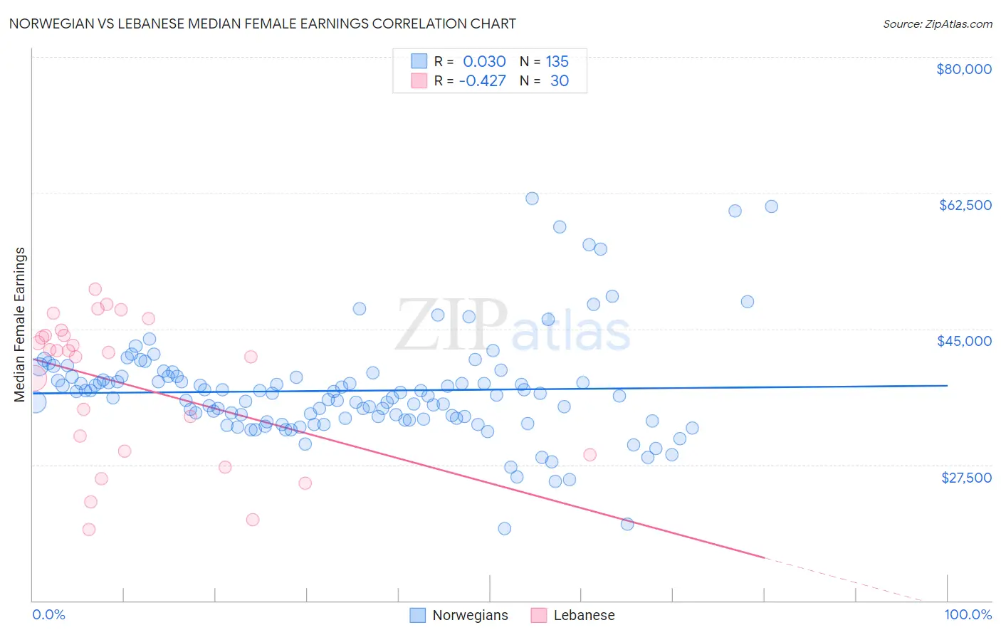 Norwegian vs Lebanese Median Female Earnings