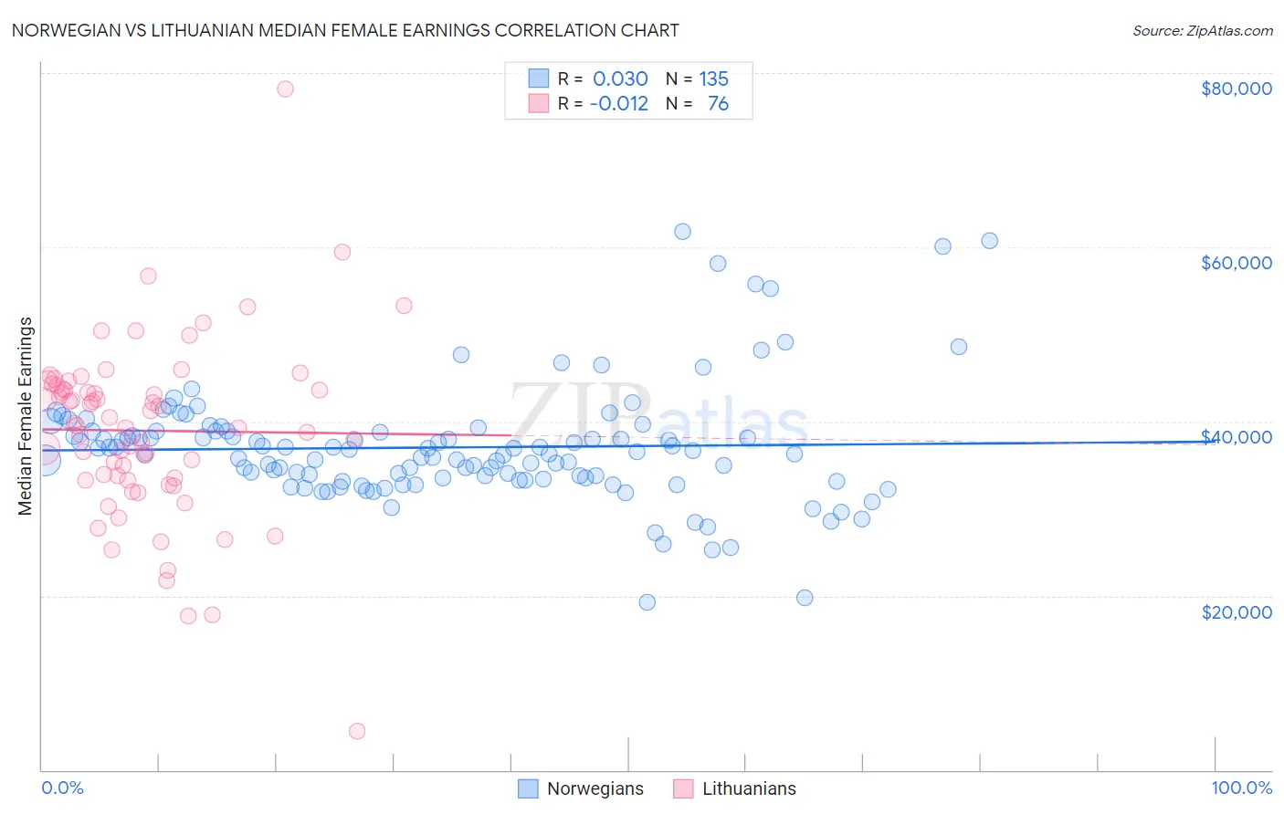 Norwegian vs Lithuanian Median Female Earnings