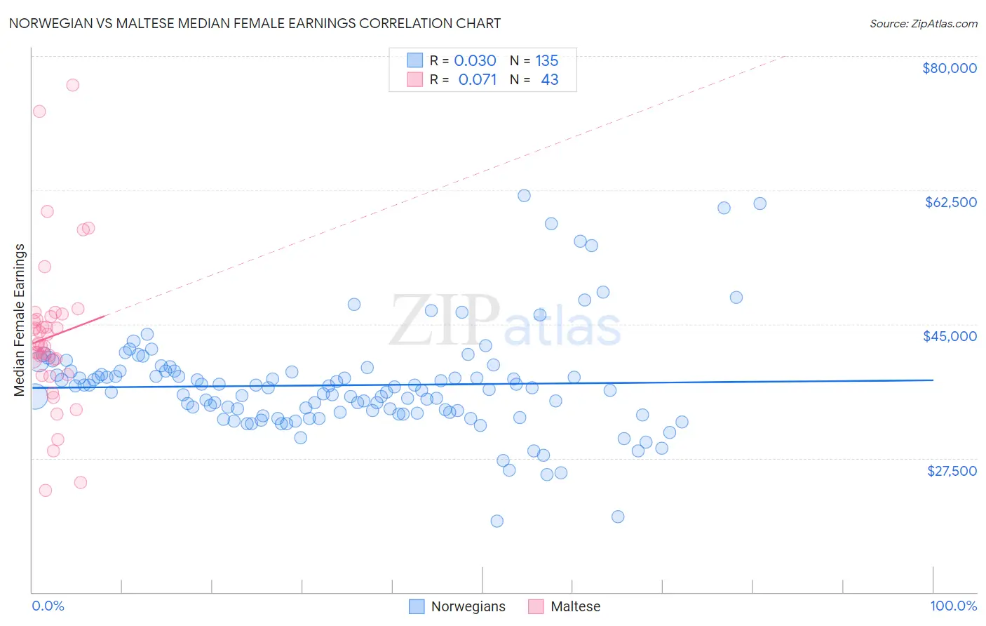 Norwegian vs Maltese Median Female Earnings