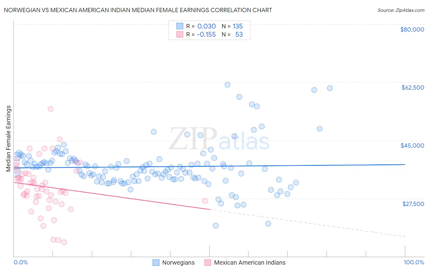 Norwegian vs Mexican American Indian Median Female Earnings