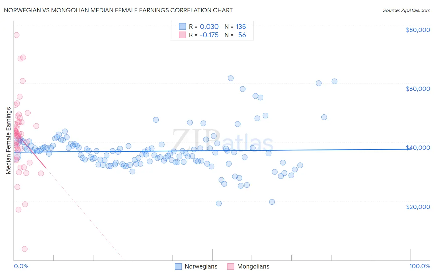 Norwegian vs Mongolian Median Female Earnings