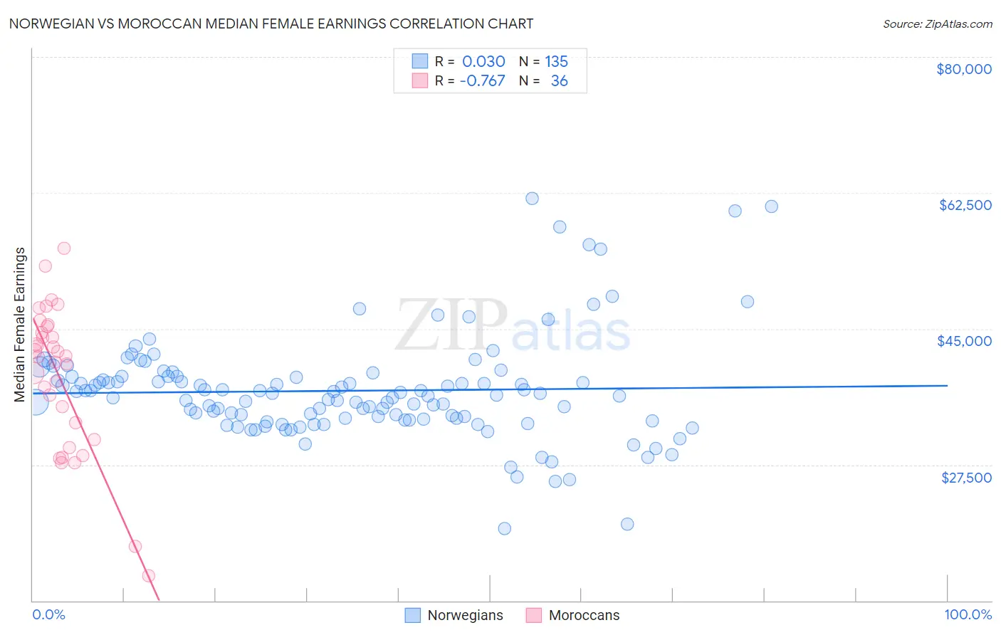 Norwegian vs Moroccan Median Female Earnings