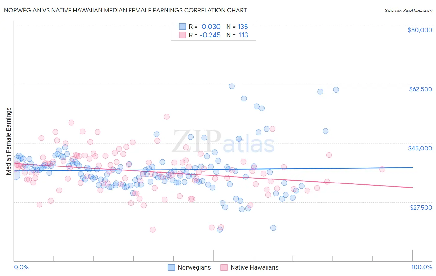 Norwegian vs Native Hawaiian Median Female Earnings