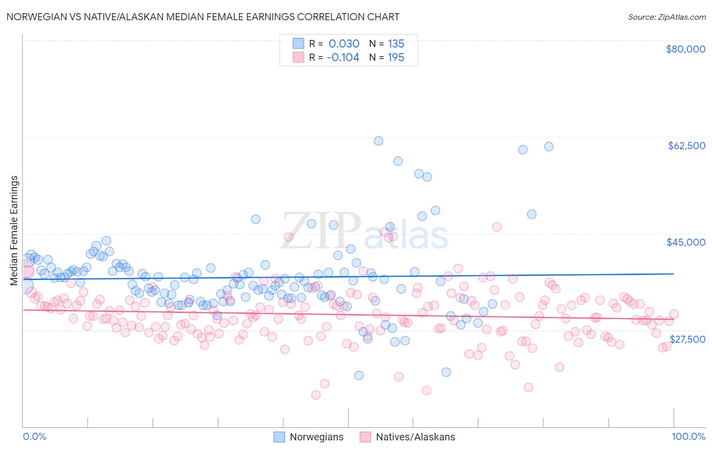 Norwegian vs Native/Alaskan Median Female Earnings
