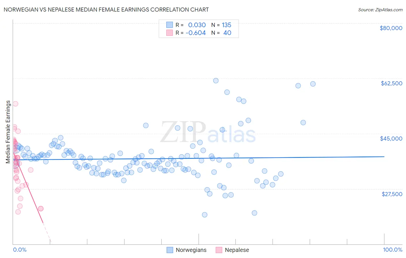 Norwegian vs Nepalese Median Female Earnings