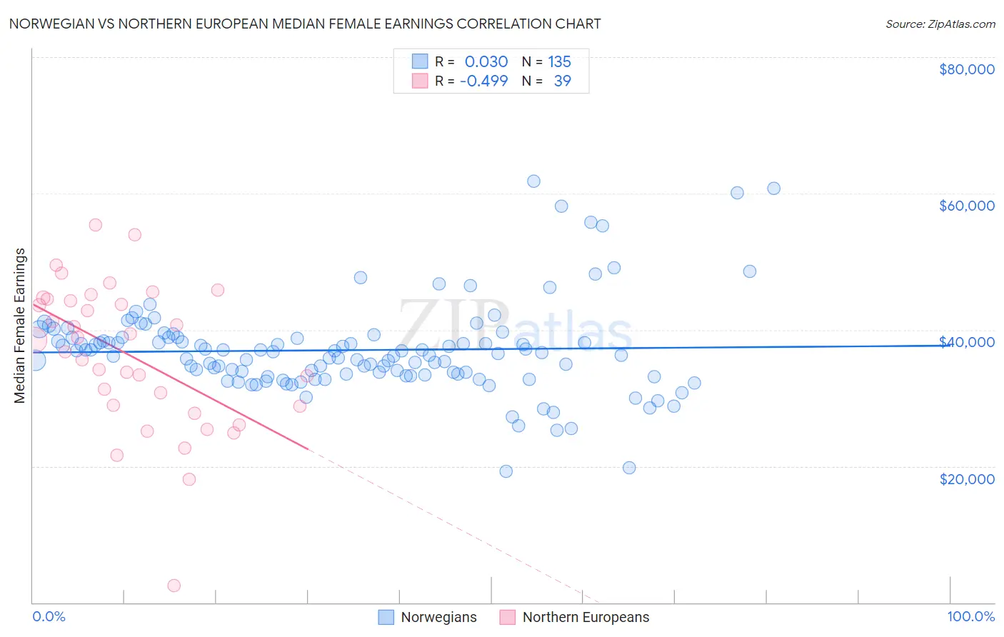 Norwegian vs Northern European Median Female Earnings