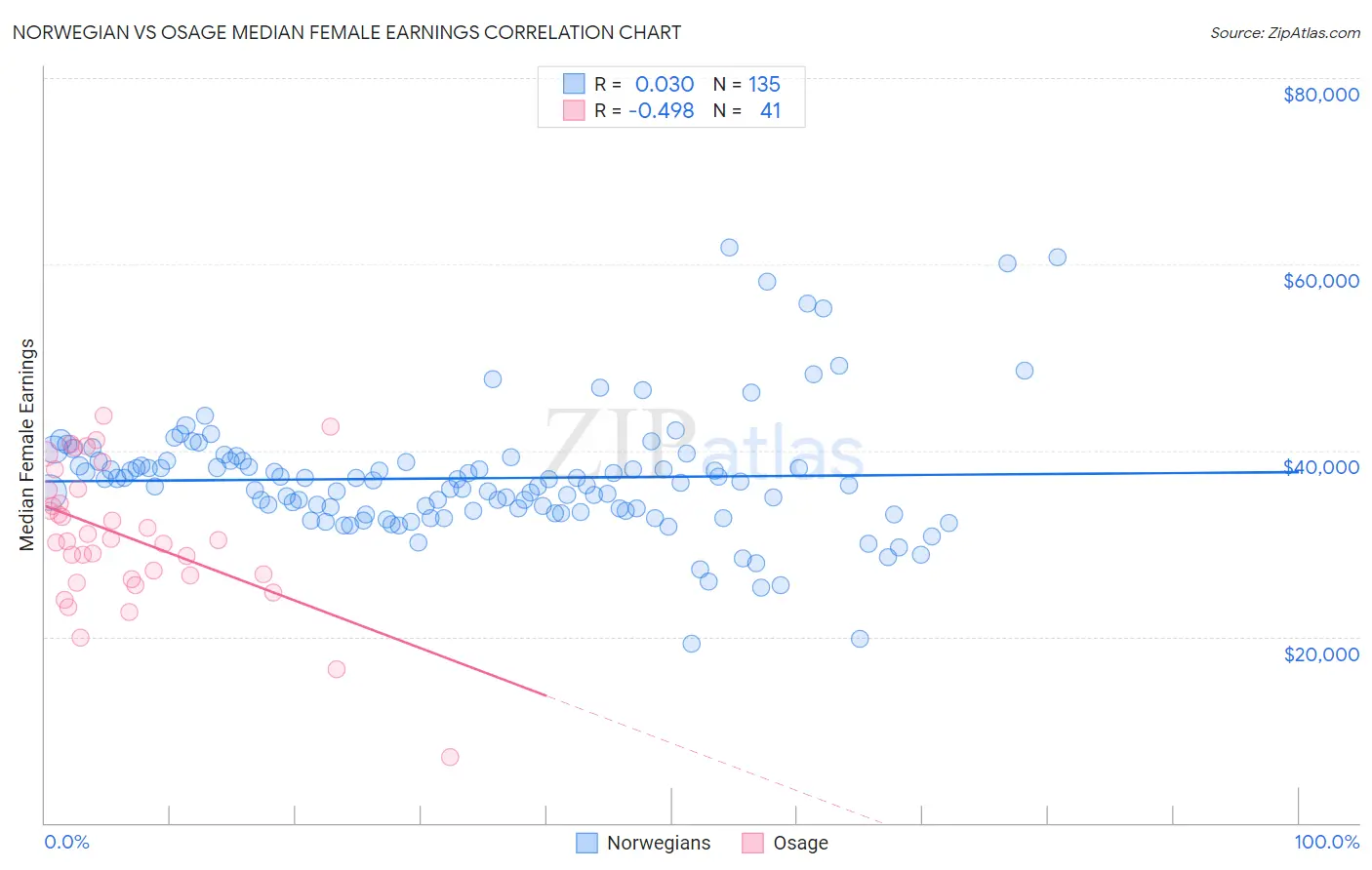 Norwegian vs Osage Median Female Earnings