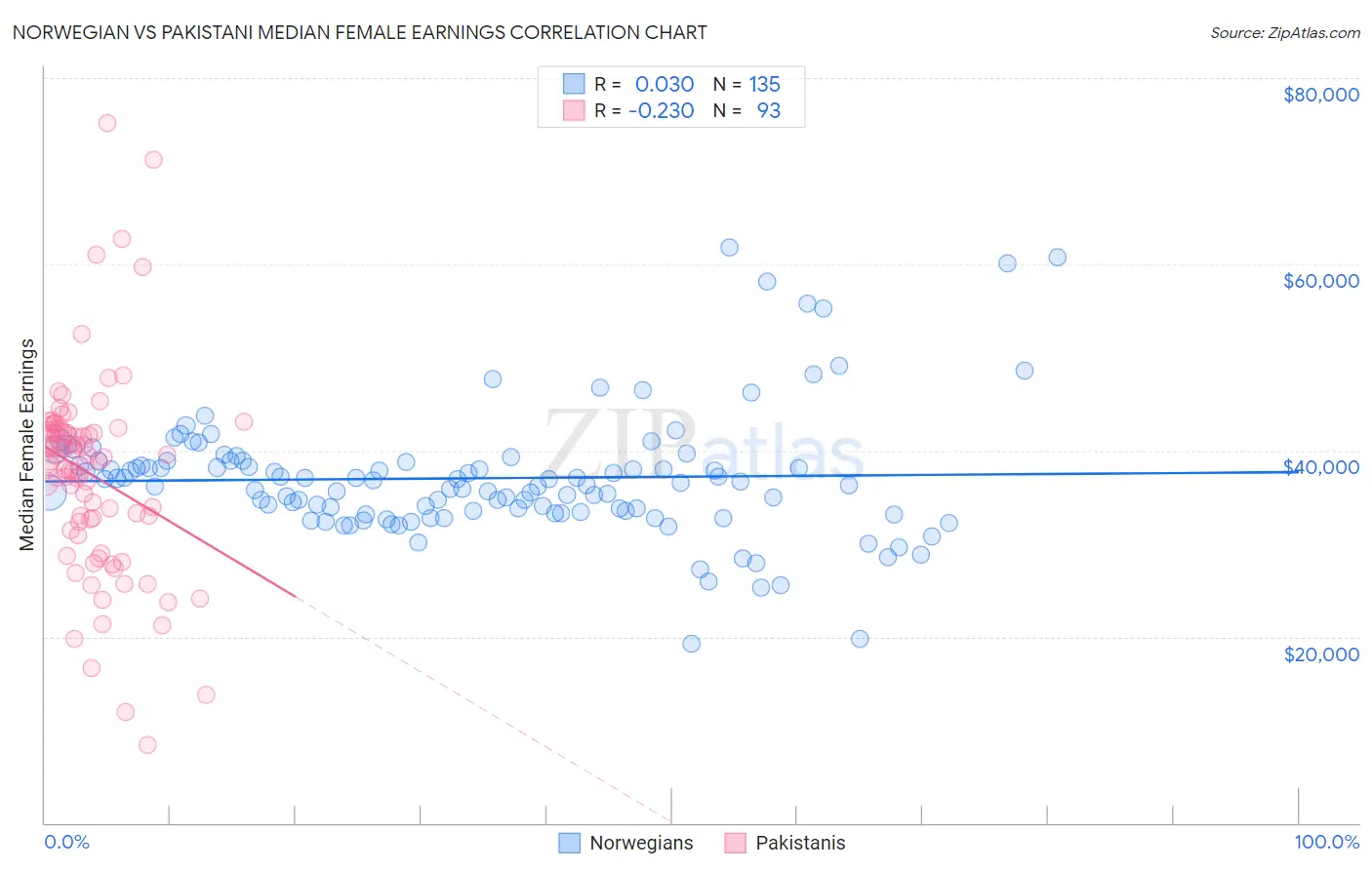 Norwegian vs Pakistani Median Female Earnings