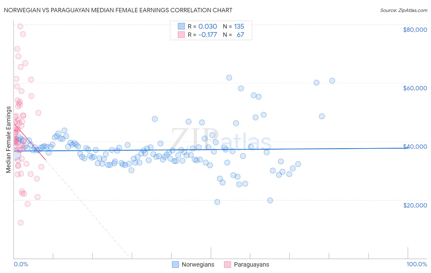 Norwegian vs Paraguayan Median Female Earnings