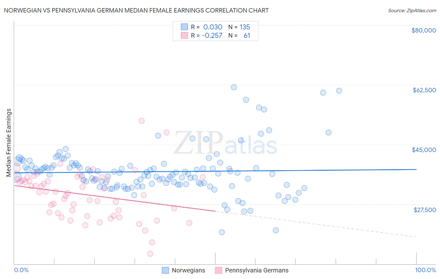 Norwegian vs Pennsylvania German Median Female Earnings