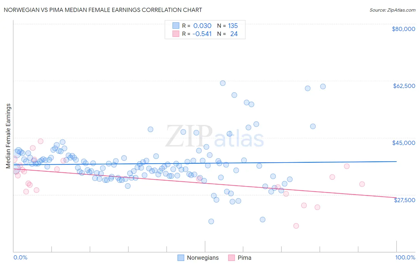 Norwegian vs Pima Median Female Earnings