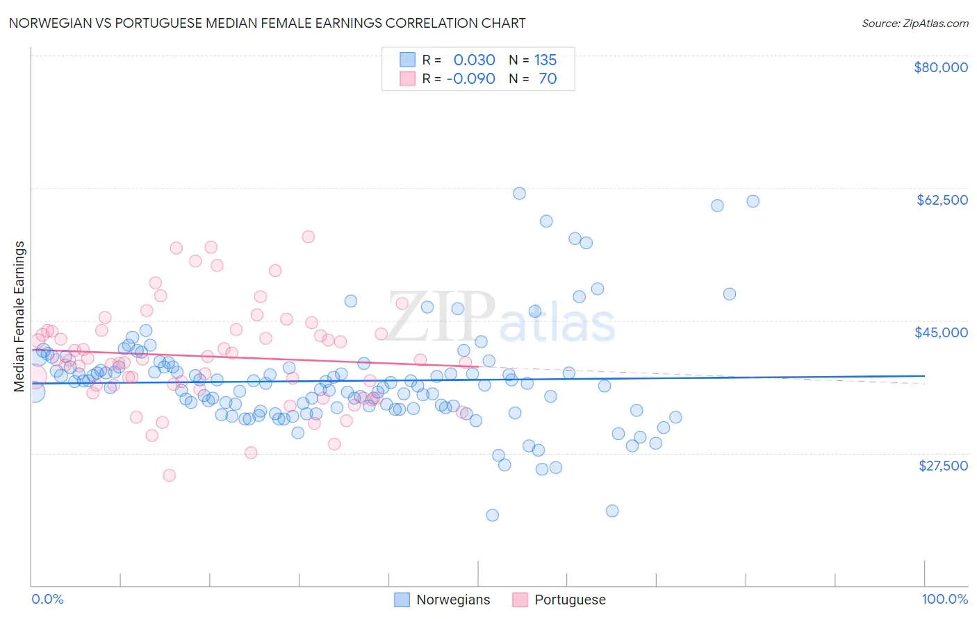 Norwegian vs Portuguese Median Female Earnings