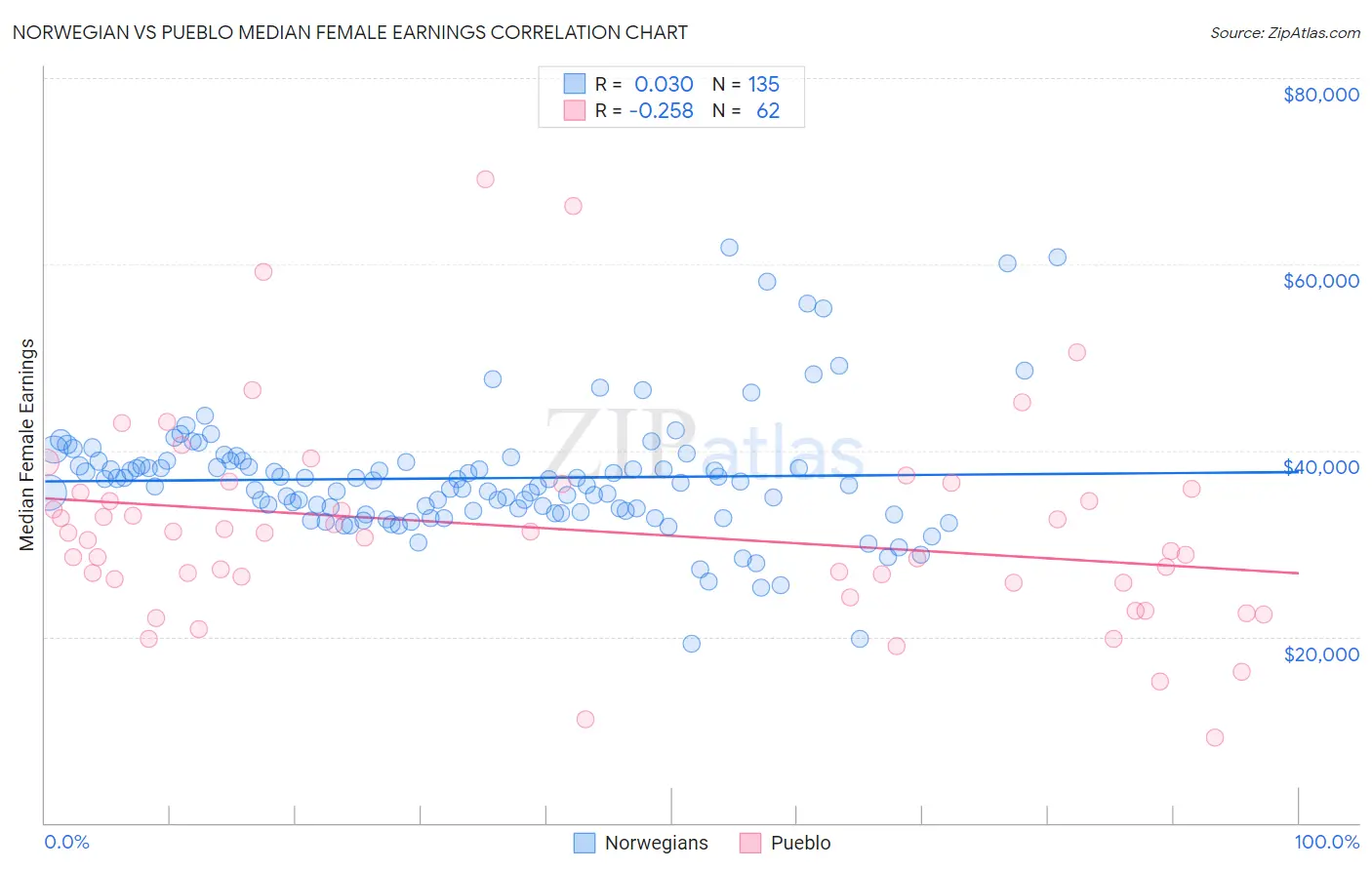 Norwegian vs Pueblo Median Female Earnings