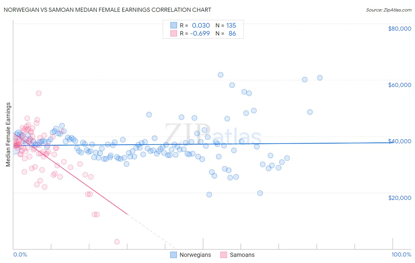 Norwegian vs Samoan Median Female Earnings