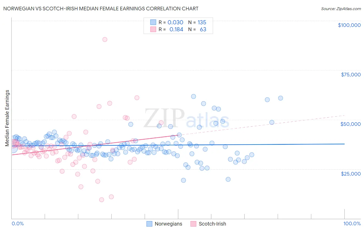Norwegian vs Scotch-Irish Median Female Earnings