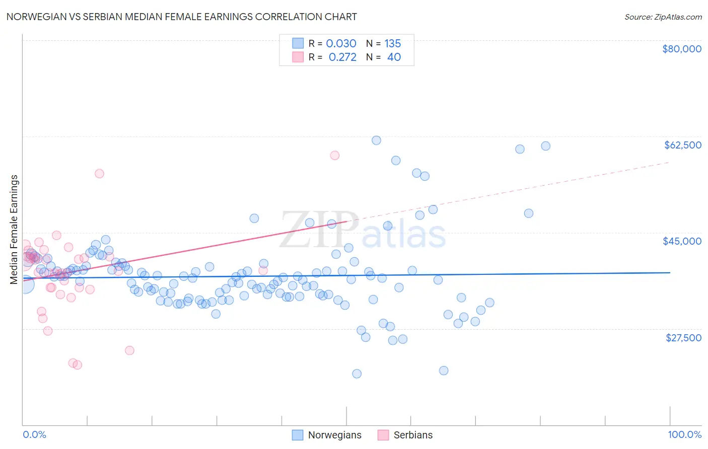 Norwegian vs Serbian Median Female Earnings