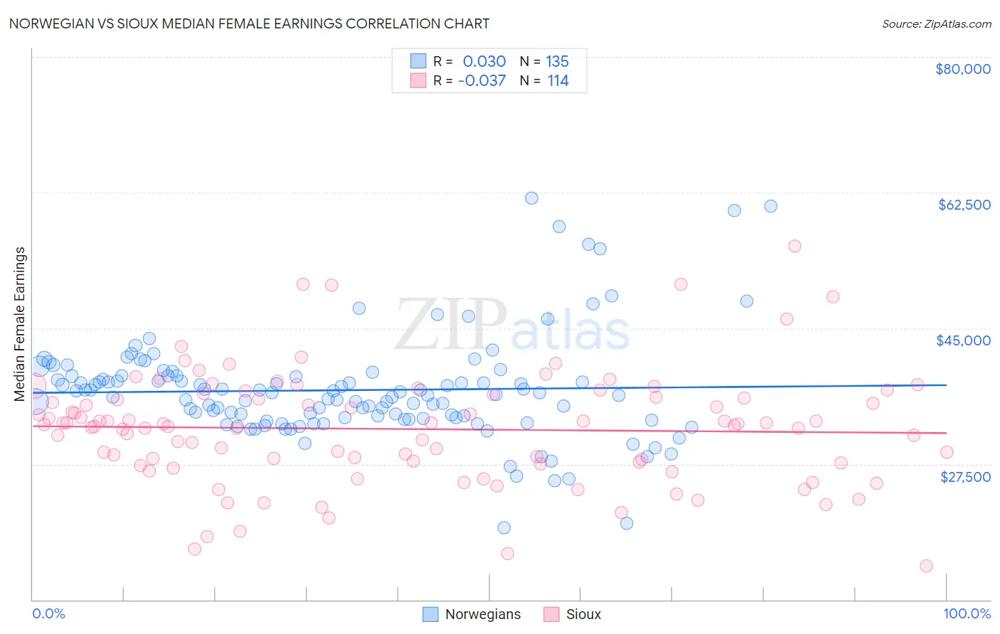 Norwegian vs Sioux Median Female Earnings