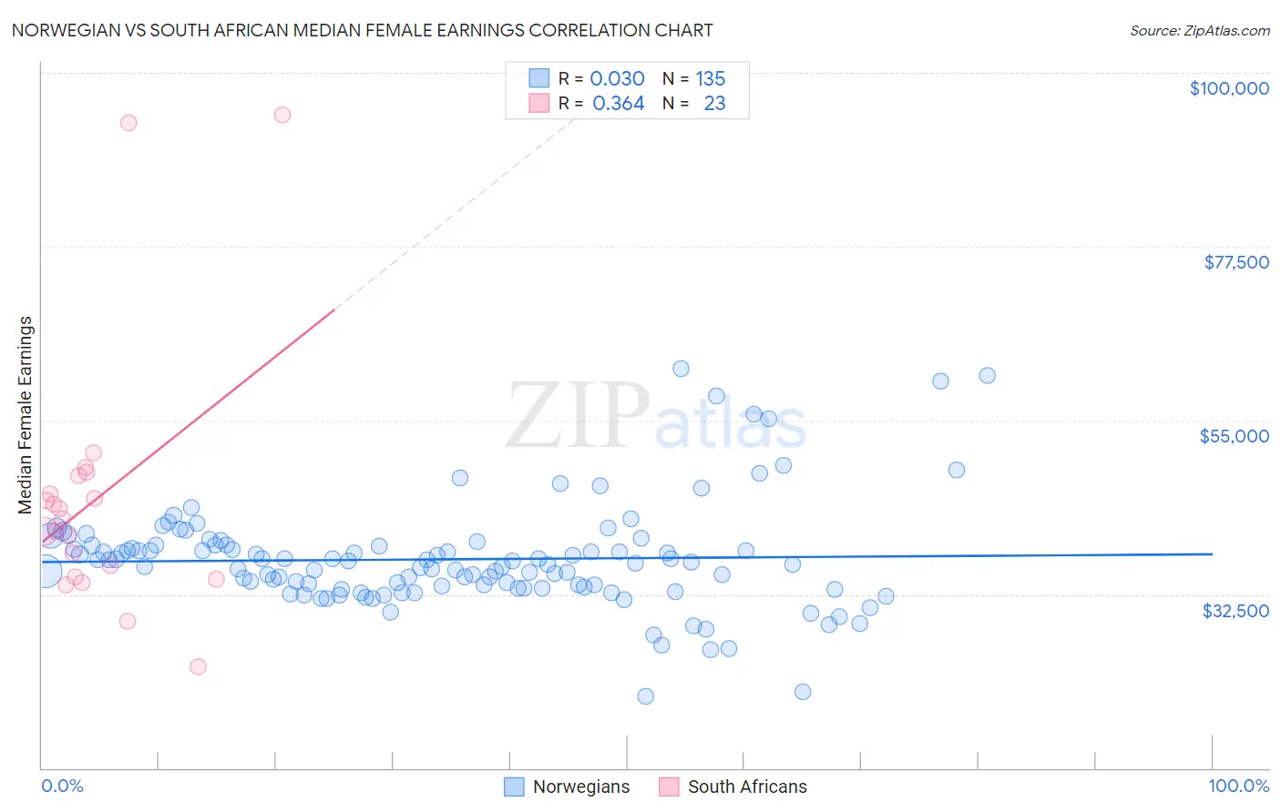 Norwegian vs South African Median Female Earnings