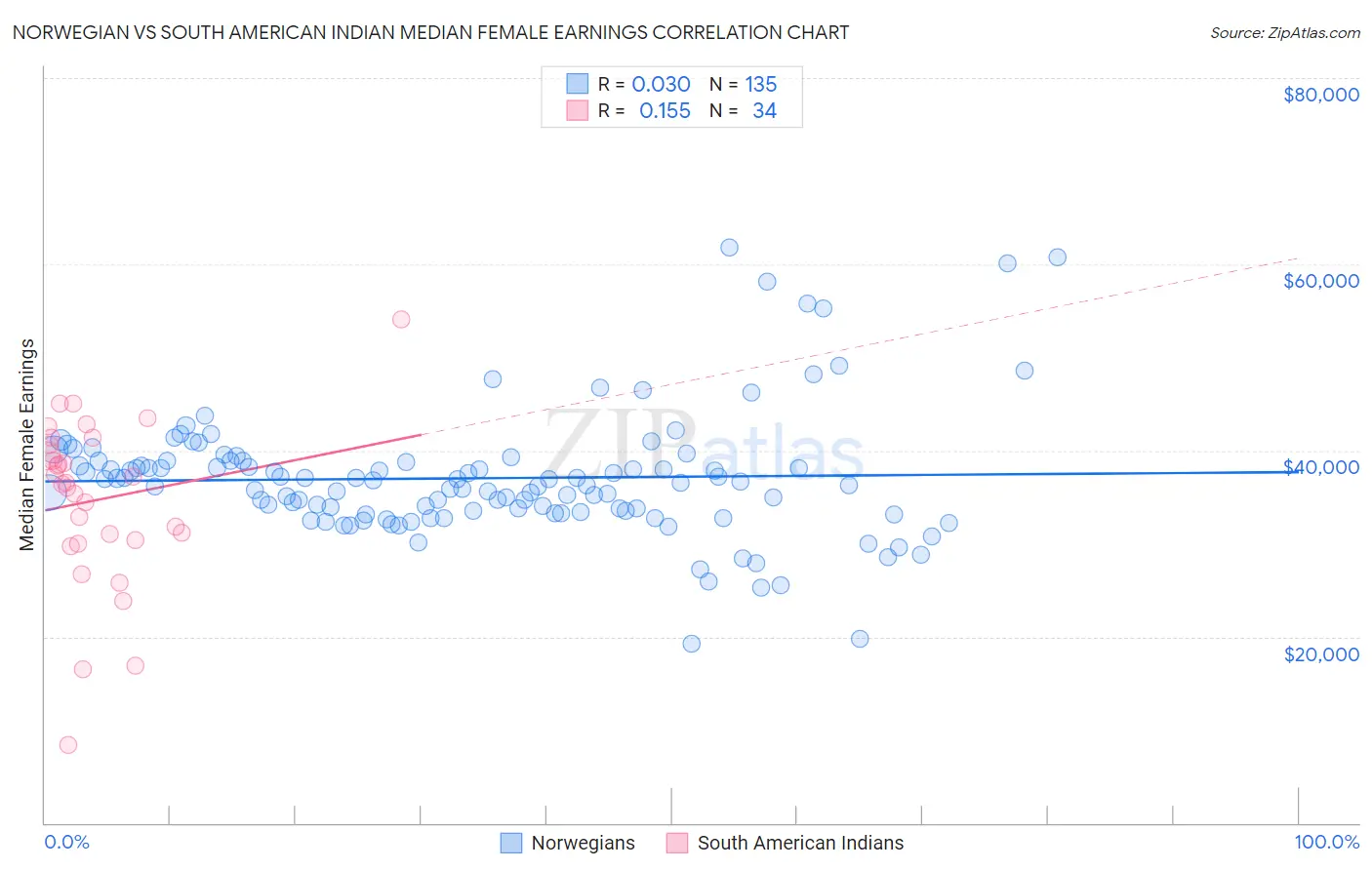 Norwegian vs South American Indian Median Female Earnings