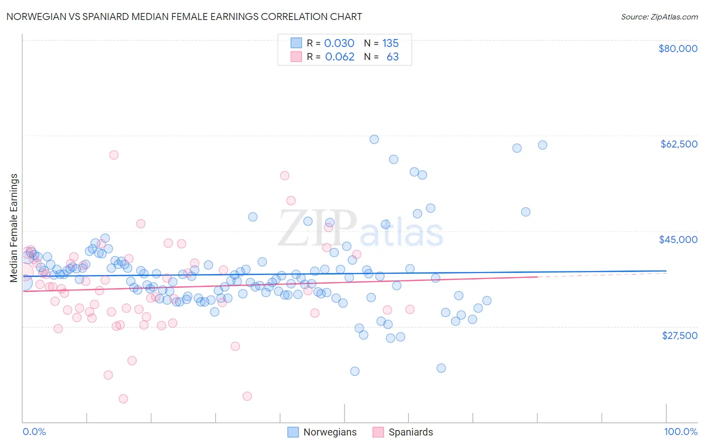 Norwegian vs Spaniard Median Female Earnings