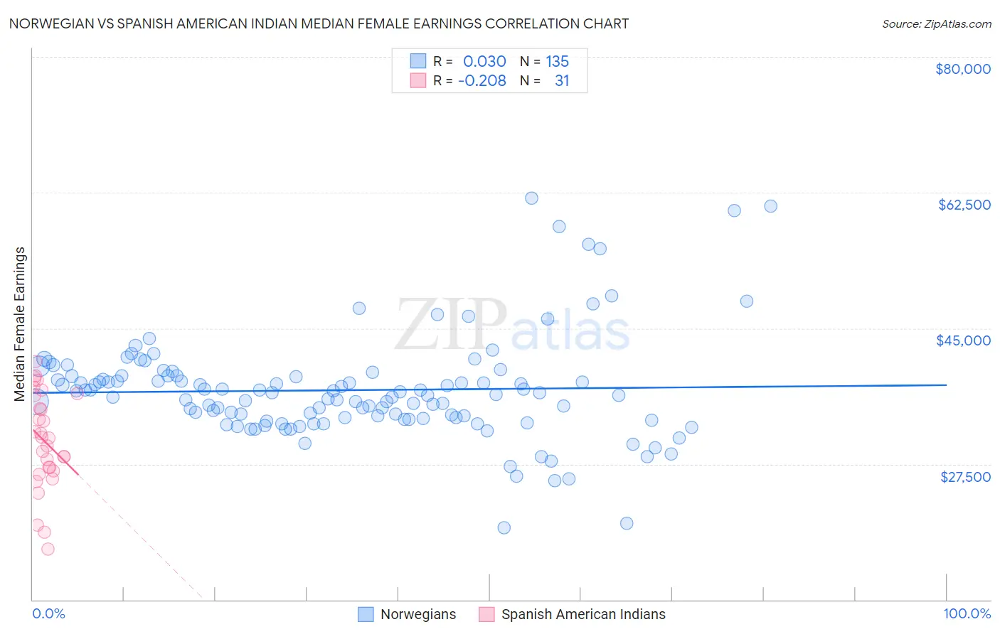 Norwegian vs Spanish American Indian Median Female Earnings