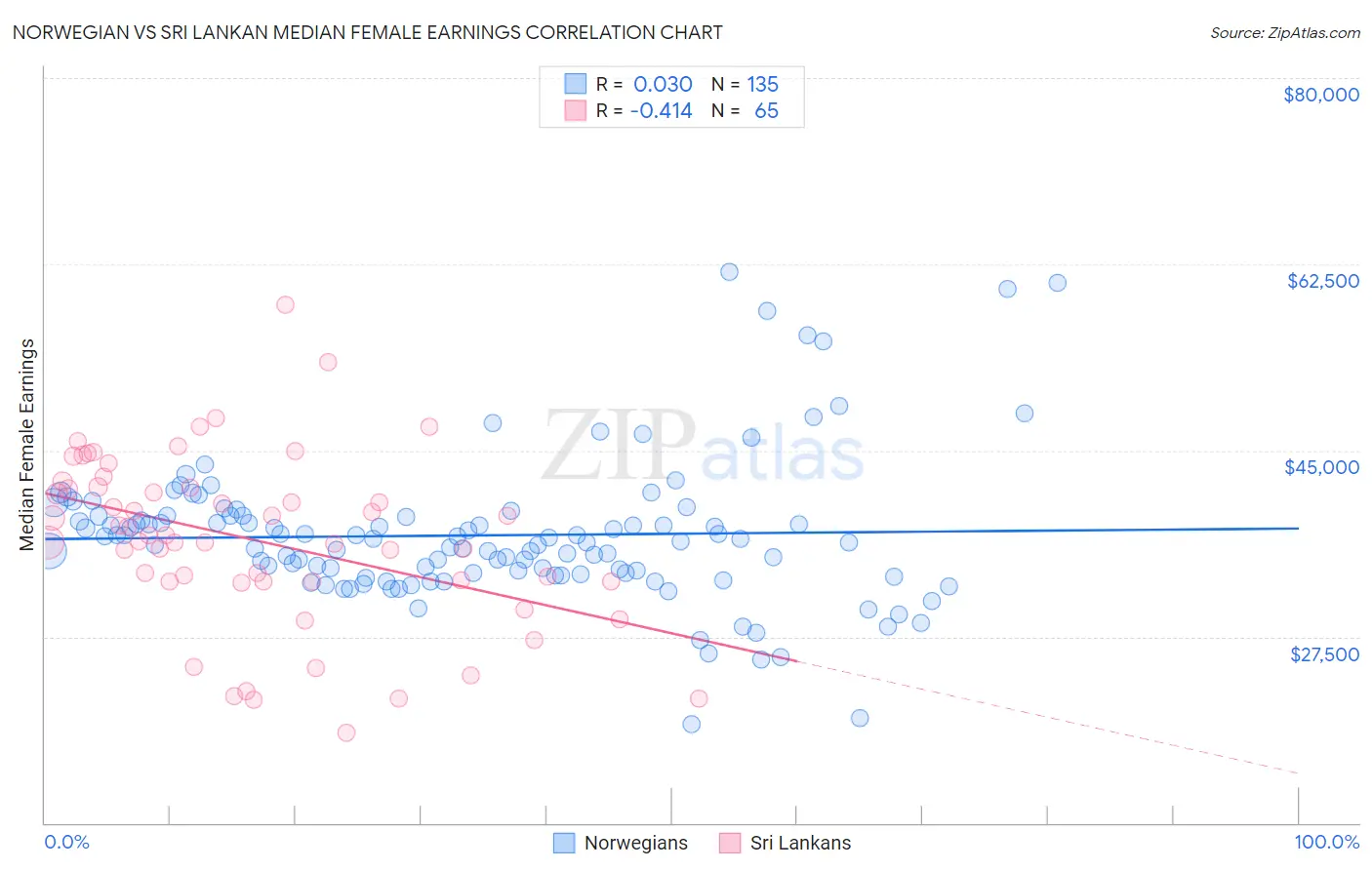 Norwegian vs Sri Lankan Median Female Earnings